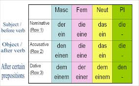 elementary German Archies - Y7 - Introduction to Language german cases ...
