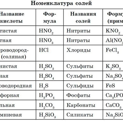 Номенклатура кислот и солей - Memrise