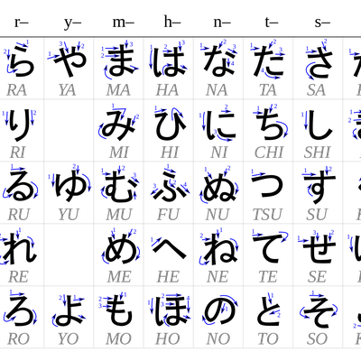 Year 8 Japanese Hiragana はちねんせいのひらがな By Crewther先生 Memrise