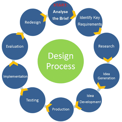 Design Process - Memrise