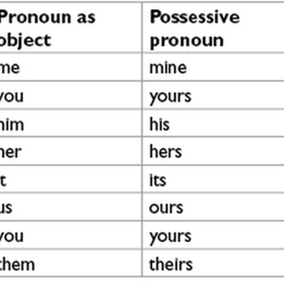 Subject,Possesive,Object,Reflexive Pronouns - Memrise