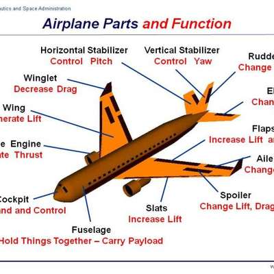 Aviation English - by daved3 - Memrise