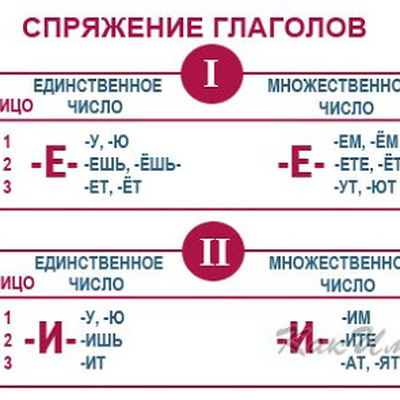 Презентация 6 класс русский язык спряжение глаголов