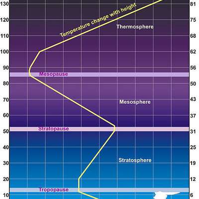 Atmosphere with Altitude - by DW7 - Memrise