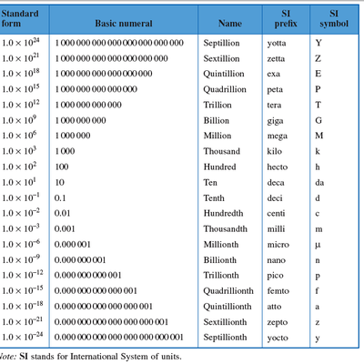 Level 3 - Prefixes And Their Symbols 1 - Scientific Notation Prefixes