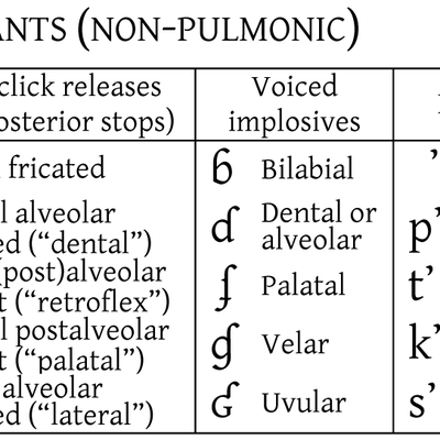 International Phonetic Alphabet (IPA) - by eivind.bergem.554 - Memrise