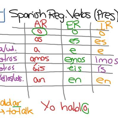 Los Verbos Regulares - El Presente - By Rwiggonton - Memrise