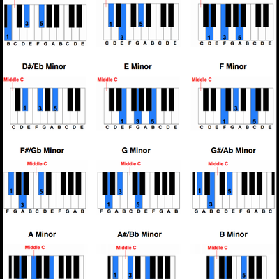 Level 5 - D# - Piano Chords - Memrise