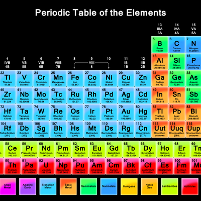 'The Periodic Table' - by BenHutchinson - Memrise