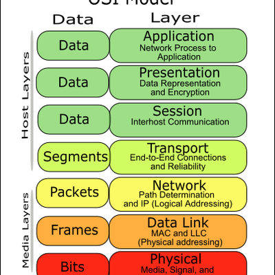 OSI Networking Model - Memrise