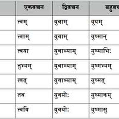 Level 5 - तत् (neuter) - Sanskrit pronouns - Memrise