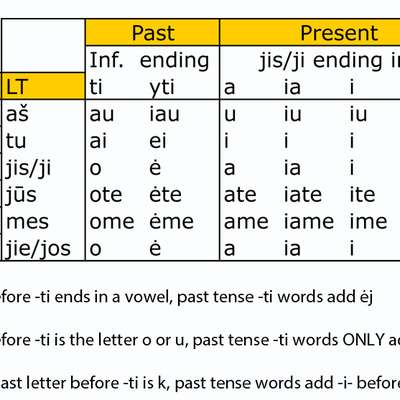 Lithuanian Conjugation - by indigetal - Memrise