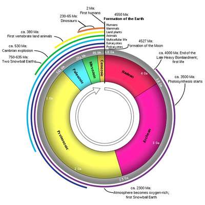 Geologic Time Scale - By Azrael42 - Memrise