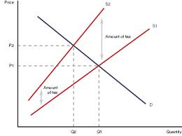 Level 8 - Tax and subsidy diagrams - AS Economics Edexcel: Competitiv ...