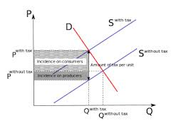 Level 8 - Tax and subsidy diagrams - AS Economics Edexcel: Competitiv ...