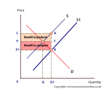 Level 2 - AS Economics Unit 1 - Memrise