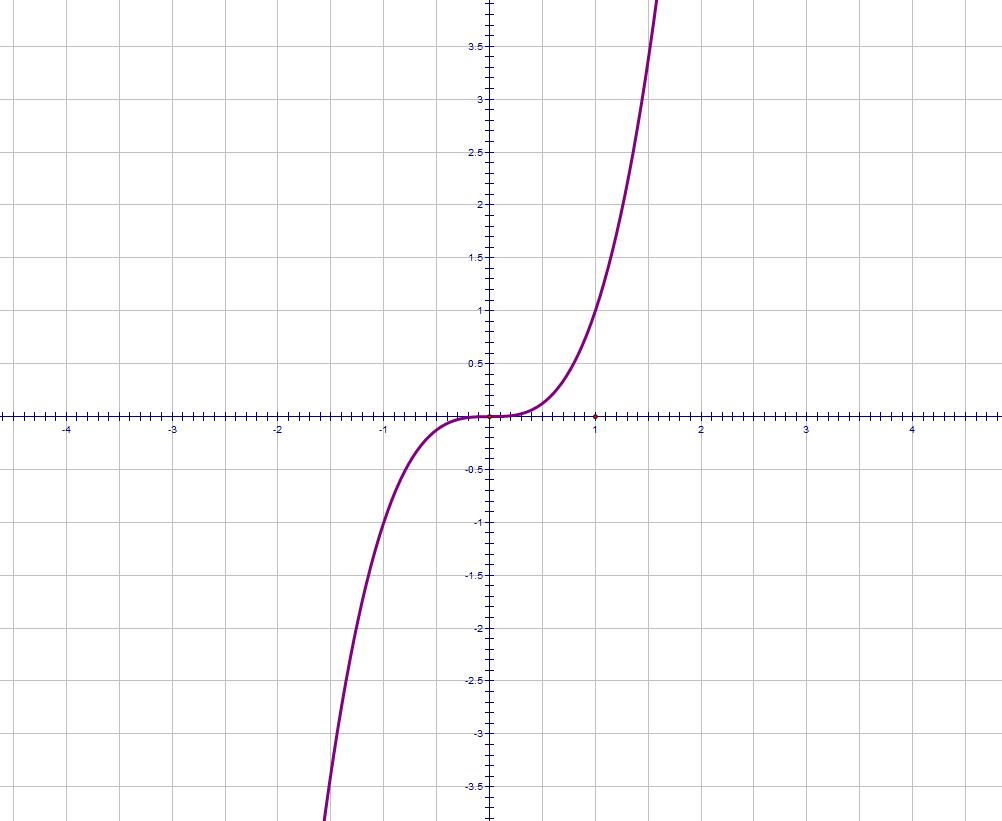 Level 3 Maths GCSE Memrise