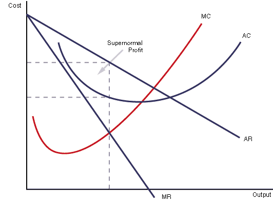 A2 Economics Unit 3 diagrams - Memrise