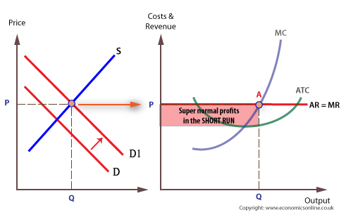 A2 Economics Unit 3 diagrams - Memrise