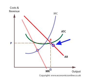 A2 Economics Unit 3 diagrams - Memrise