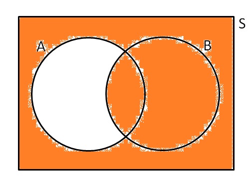 Level 6 - Venn Diagrams - Edexcel S1 - Memrise