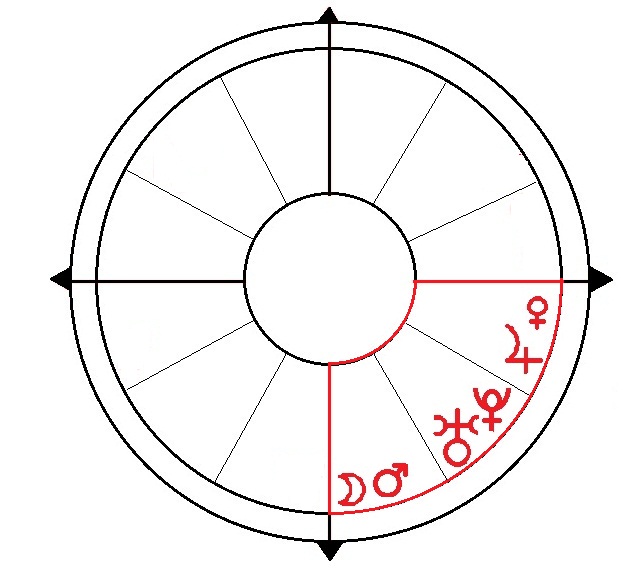 astrology quadrants chart
