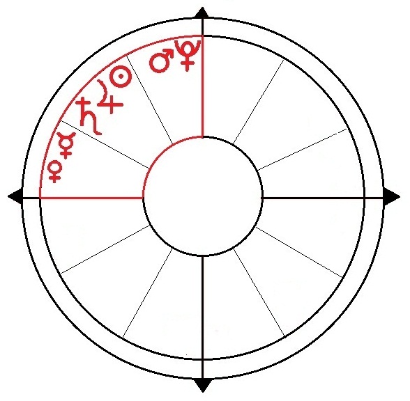 Level 2 Hemispheres and Quadrants Astrology Birth Chart Structu