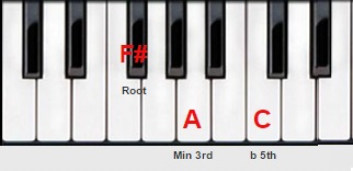 Level 8 - F# - Piano Chords - Memrise