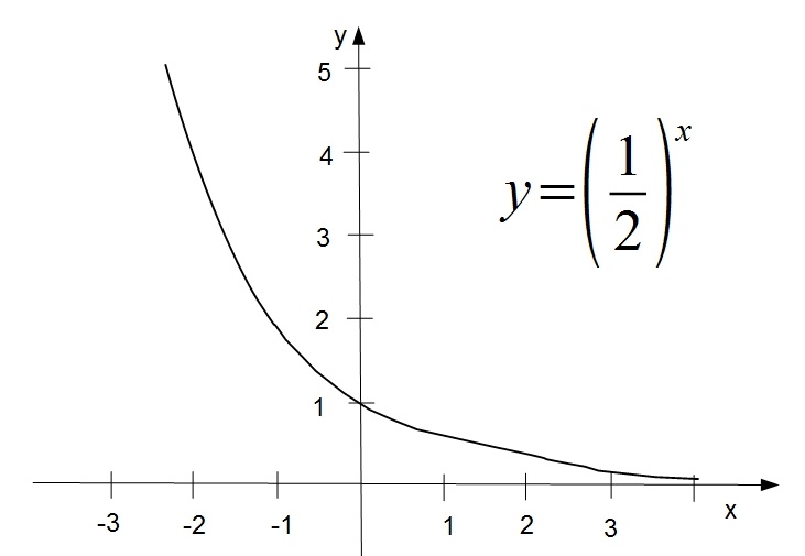 Level 33 - Exponentialfunktionen - Selbstlernkurs Mathematik Grundlagen ...