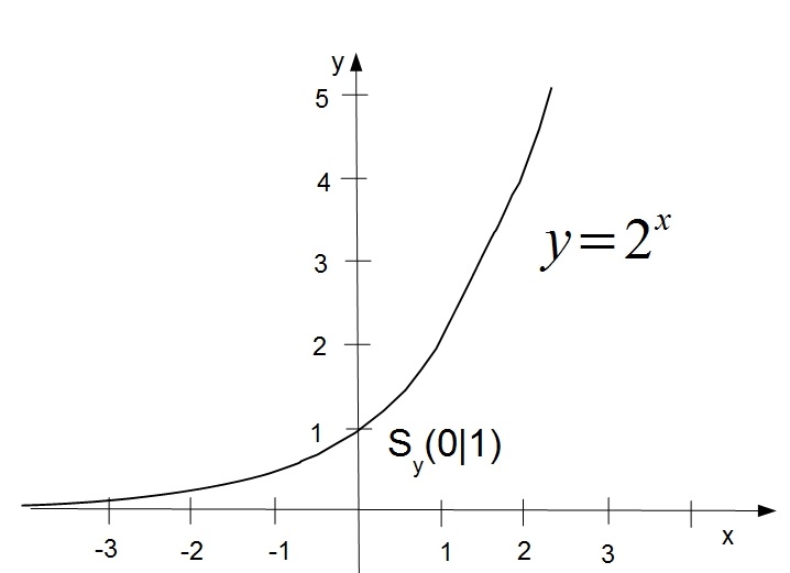 Level 33 - Exponentialfunktionen - Selbstlernkurs Mathematik Grundlagen ...