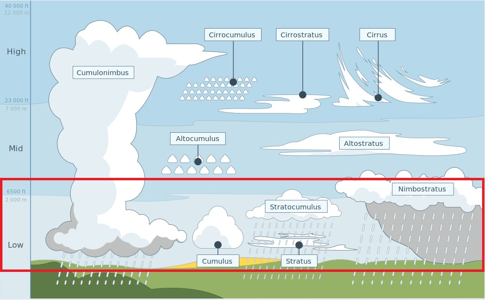 Level 3 Main types of clouds Meteorology Memrise