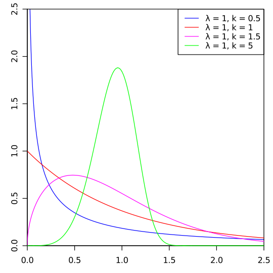 Level 6 probability theory and stat memrise